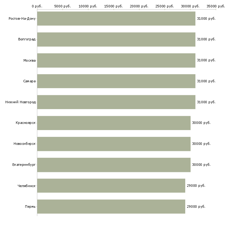 Поиск работы водитель с торговым представителем-Медиана зарплаты для вакансии «водитель с торговым представителем» в других городах