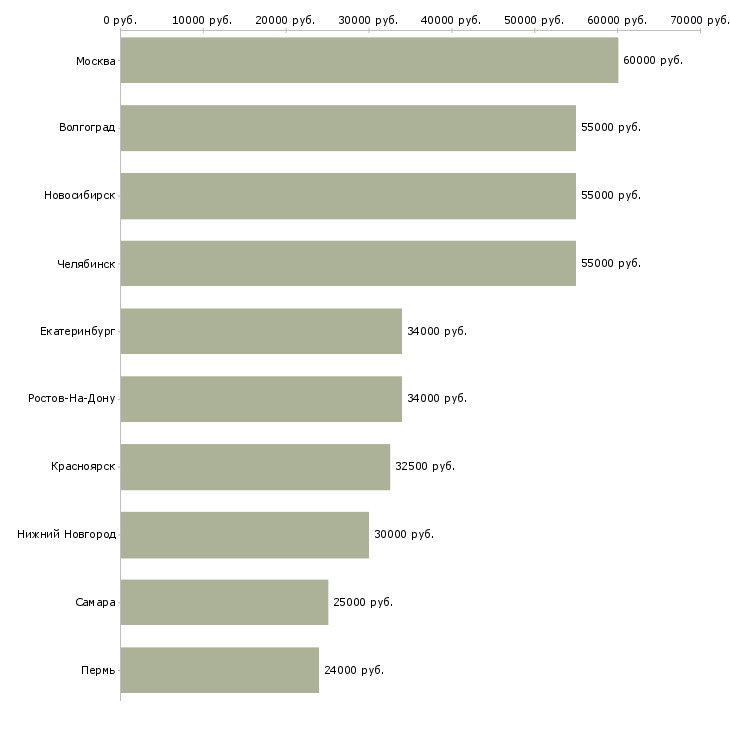 Поиск работы инженер по водоснабжению-Медиана зарплаты для вакансии «инженер по водоснабжению» в других городах