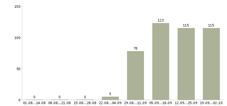 Работа секретарь офиса Адыгея - Число вакансий Адыгея по специальности секретарь офиса за 2 месяца
