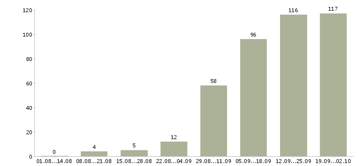 Работа менеджер по работе с клиентами Дагестан - Число вакансий Дагестан по специальности менеджер по работе с клиентами за 2 месяца