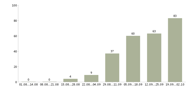 Работа сотрудник для работы на дому Карелия - Число вакансий Карелия по специальности сотрудник для работы на дому за 2 месяца
