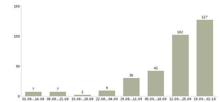 Работа сотрудники по работе с клиентами Карелия - Число вакансий Карелия по специальности сотрудники по работе с клиентами за 2 месяца