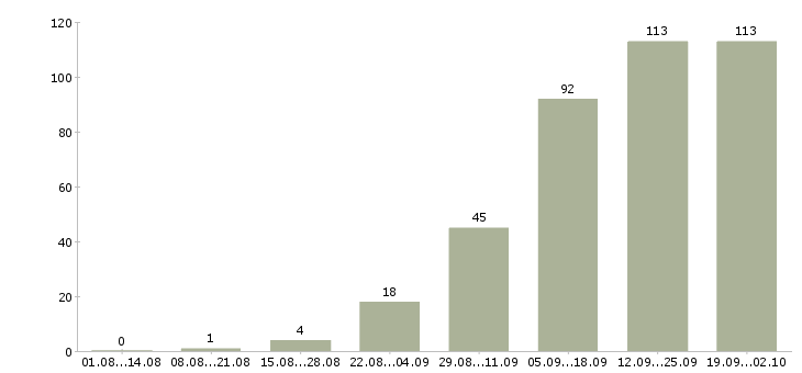 Работа менеджер по работе с клиентом Марий эл - Число вакансий Марий эл по специальности менеджер по работе с клиентом за 2 месяца