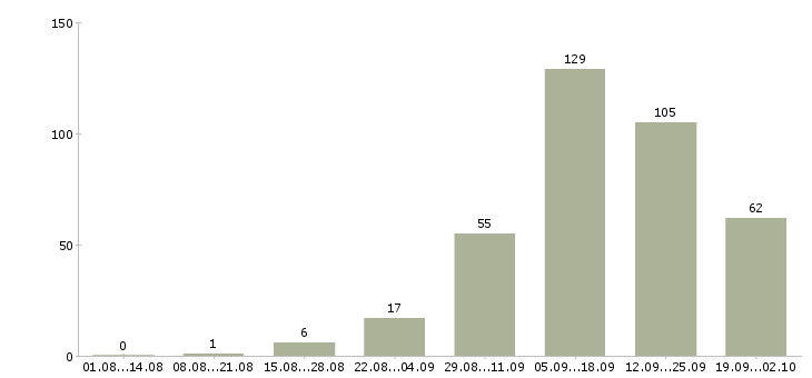 Работа в интернете совмещение Нижний новгород - Число вакансий Нижний новгород по специальности в интернете совмещение за 2 месяца