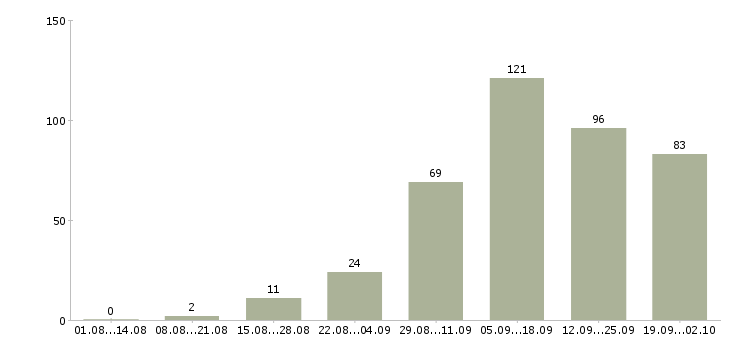 Работа менеджер интернет магазина Нижний новгород - Число вакансий Нижний новгород по специальности менеджер интернет магазина за 2 месяца