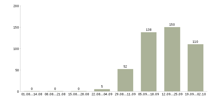 Работа администратор розничной сети Санкт-петербург - Число вакансий Санкт-петербург по специальности администратор розничной сети за 2 месяца