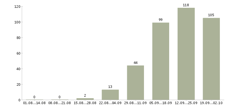 Работа подработка в офис Санкт-петербург - Число вакансий Санкт-петербург по специальности подработка в офис за 2 месяца