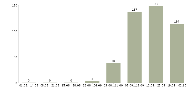 Работа продавец выходного дня Санкт-петербург - Число вакансий Санкт-петербург по специальности продавец выходного дня за 2 месяца