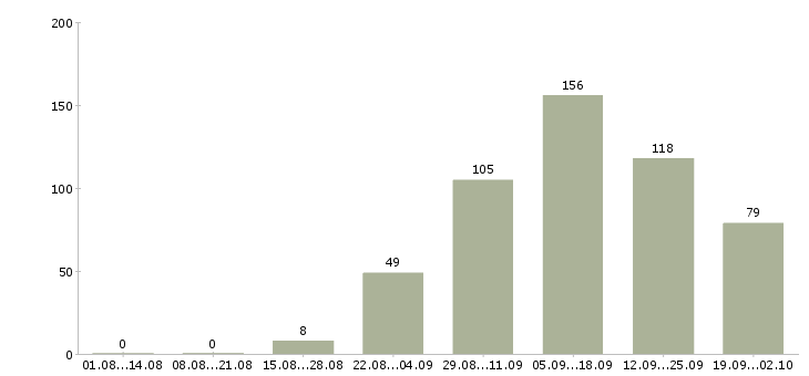 Работа продавец салона сотовой связи Санкт-петербург - Число вакансий Санкт-петербург по специальности продавец салона сотовой связи за 2 месяца