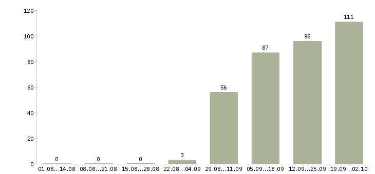 Работа юрисконсульт Санкт-петербург - Число вакансий Санкт-петербург по специальности юрисконсульт за 2 месяца