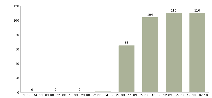 Работа водитель с торговым представителем Якутия - Число вакансий Якутия по специальности водитель с торговым представителем за 2 месяца