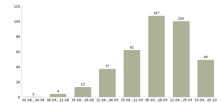Работа онлайн в Астрахани - Число вакансий в Астрахани по специальности онлайн за 2 месяца