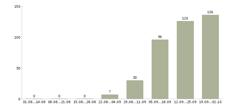 Работа сотрудники склада в Брянске - Число вакансий в Брянске по специальности сотрудники склада за 2 месяца
