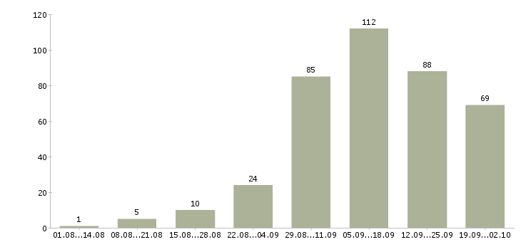 Работа реклама в Владимире - Число вакансий в Владимире по специальности реклама за 2 месяца