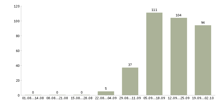 Работа оператор телефонного центра в Волгограде - Число вакансий в Волгограде по специальности оператор телефонного центра за 2 месяца