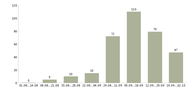 Работа подработка в интернет в Волгограде - Число вакансий в Волгограде по специальности подработка в интернет за 2 месяца