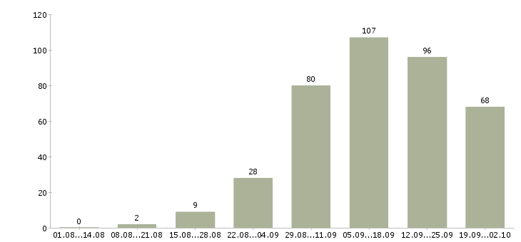 Работа удаленный сотрудник в Волгограде - Число вакансий в Волгограде по специальности удаленный сотрудник за 2 месяца