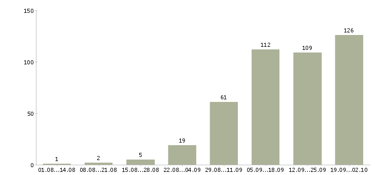 Работа менеджер удаленной работы в Воронеже - Число вакансий в Воронеже по специальности менеджер удаленной работы за 2 месяца