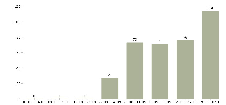 Работа кассир в сеть магазинов в Екатеринбурге - Число вакансий в Екатеринбурге по специальности кассир в сеть магазинов за 2 месяца