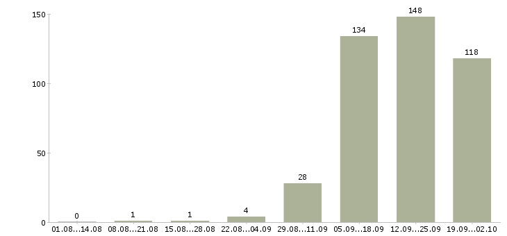 Работа с получением жилья в Екатеринбурге - Число вакансий в Екатеринбурге по специальности с получением жилья за 2 месяца
