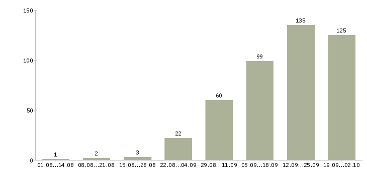 Работа сотрудники для работы на дому в Иваново - Число вакансий в Иваново по специальности сотрудники для работы на дому за 2 месяца