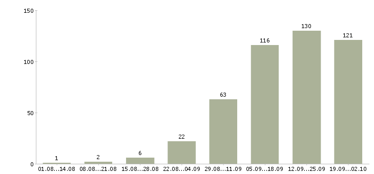 Работа специалист по работе с клиентами в Ижевске - Число вакансий в Ижевске по специальности специалист по работе с клиентами за 2 месяца