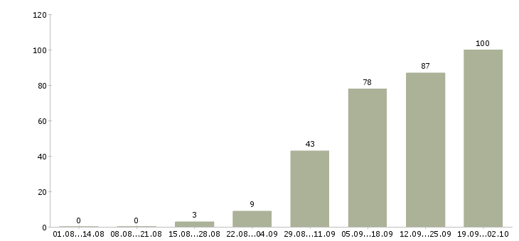 Работа бизнес процессы в Иркутске - Число вакансий в Иркутске по специальности бизнес процессы за 2 месяца