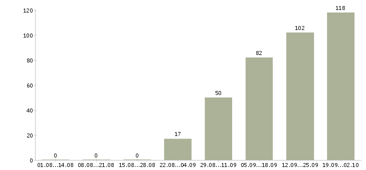 Работа техник по связи в Казани - Число вакансий в Казани по специальности техник по связи за 2 месяца