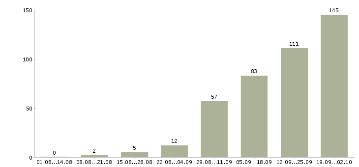 Работа покупатель в Калуге - Число вакансий в Калуге по специальности покупатель за 2 месяца