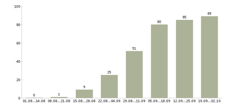 Работа менеджер по поиску в Кемерово - Число вакансий в Кемерово по специальности менеджер по поиску за 2 месяца