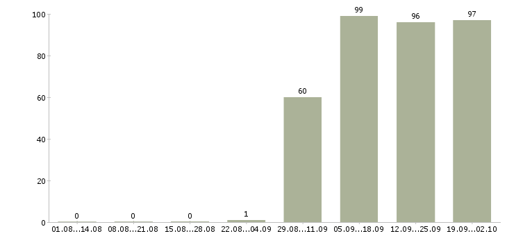 Работа секретарь на пк в Костроме - Число вакансий в Костроме по специальности секретарь на пк за 2 месяца