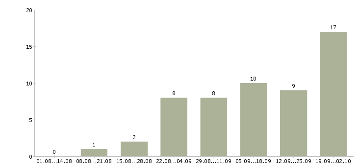 Работа водитель такси на личном автомобиле в Краснодаре - Число вакансий в Краснодаре по специальности водитель такси на личном автомобиле за 2 месяца