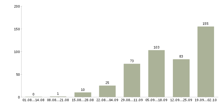 Работа на дому удаленно в Краснодаре - Число вакансий в Краснодаре по специальности на дому удаленно за 2 месяца