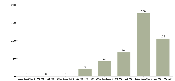 Работа оператор на офисный телефон в Краснодаре - Число вакансий в Краснодаре по специальности оператор на офисный телефон за 2 месяца