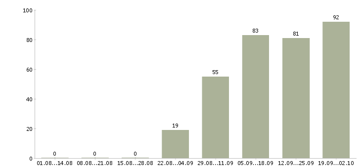 Работа сотрудник на прием заказов в Краснодаре - Число вакансий в Краснодаре по специальности сотрудник на прием заказов за 2 месяца