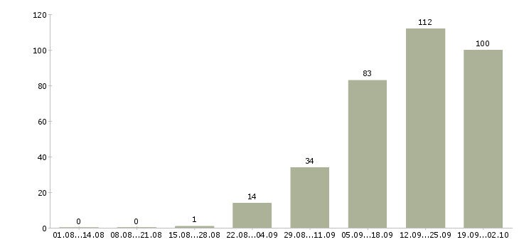 Работа сотрудник на кассу в Красноярске - Число вакансий в Красноярске по специальности сотрудник на кассу за 2 месяца