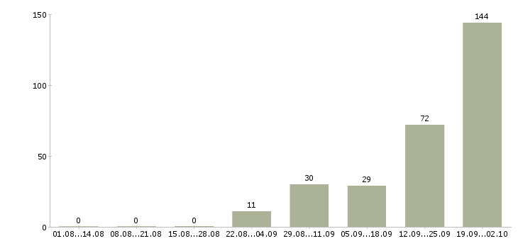 Работа рабочий с проживанием в Курске - Число вакансий в Курске по специальности рабочий с проживанием за 2 месяца