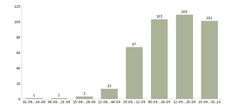 Работа инженер по водоснабжению в Москве - Число вакансий в Москве по специальности инженер по водоснабжению за 2 месяца