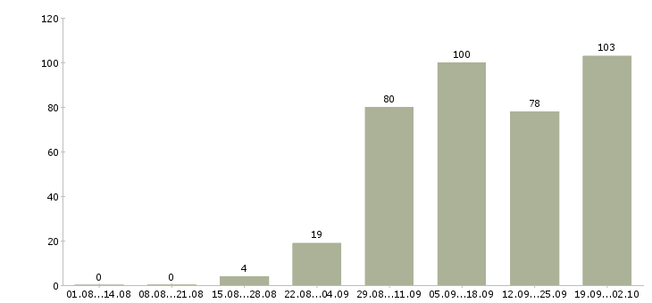 Работа косметолог в салон красоты в Москве - Число вакансий в Москве по специальности косметолог в салон красоты за 2 месяца