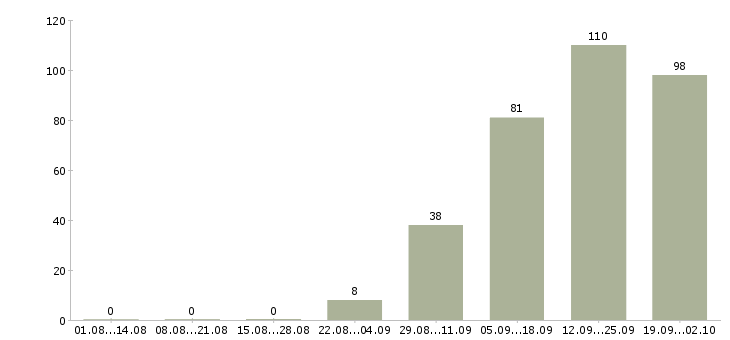 Работа менеджер по партнерским программам в Москве - Число вакансий в Москве по специальности менеджер по партнерским программам за 2 месяца