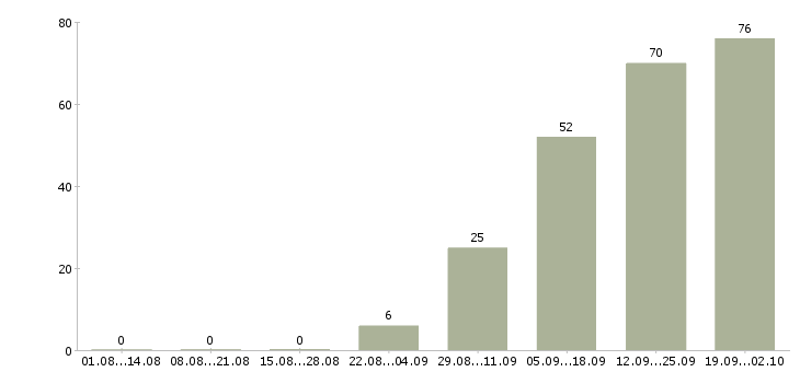 Работа требуется помощник повара в Москве - Число вакансий в Москве по специальности требуется помощник повара за 2 месяца