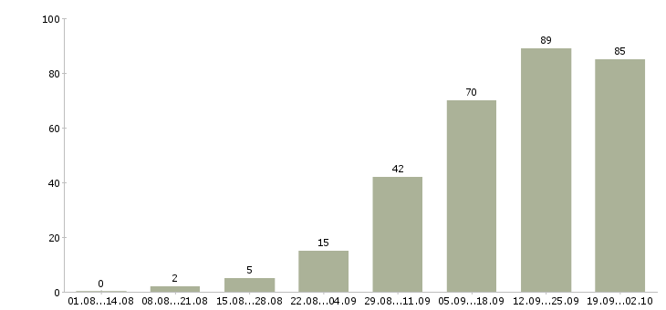 Работа менеджер сети в Оренбурге - Число вакансий в Оренбурге по специальности менеджер сети за 2 месяца