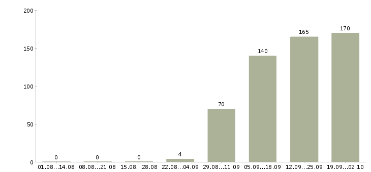 Работа продавец кассир в Оренбурге - Число вакансий в Оренбурге по специальности продавец кассир за 2 месяца