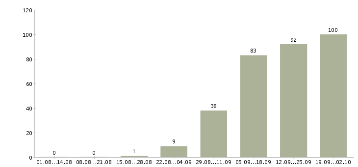 Работа технолог на производство в Самаре - Число вакансий в Самаре по специальности технолог на производство за 2 месяца
