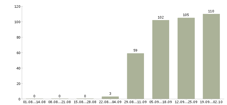 Работа руководитель отдела по заработной плате в Саратове - Число вакансий в Саратове по специальности руководитель отдела по заработной плате за 2 месяца