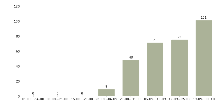 Работа руководитель по активным продажам в Саратове - Число вакансий в Саратове по специальности руководитель по активным продажам за 2 месяца