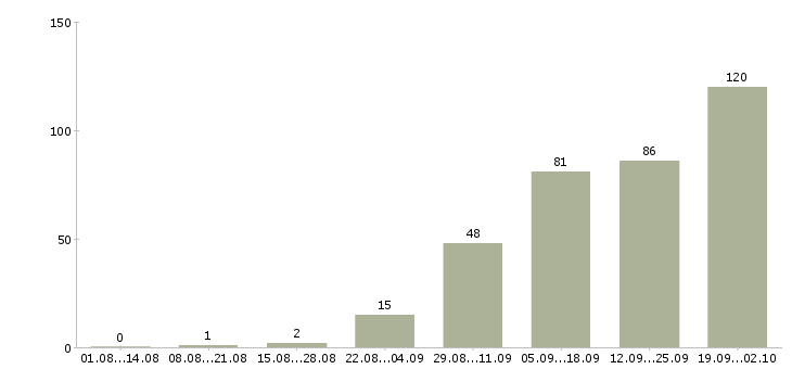 Работа удаленная обучение в Смоленске - Число вакансий в Смоленске по специальности удаленная обучение за 2 месяца