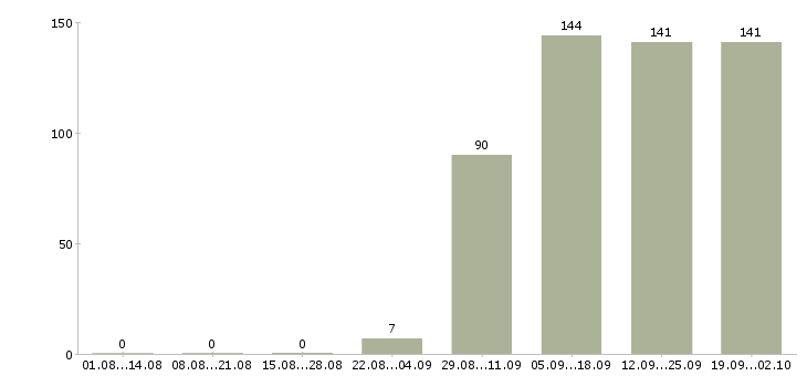 Работа секретарь компании в Тамбове - Число вакансий в Тамбове по специальности секретарь компании за 2 месяца