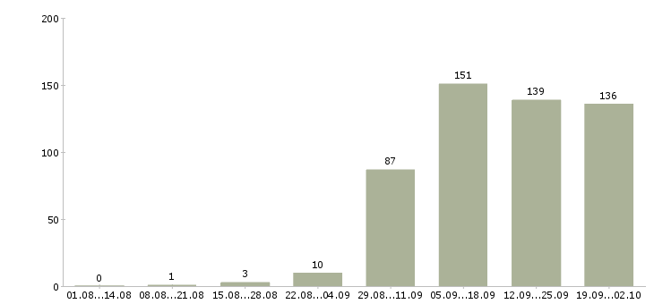 Работа оператором пк в Тольятти - Число вакансий в Тольятти по специальности оператором пк за 2 месяца