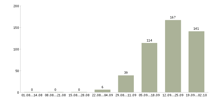 Работа в динамично развивающейся компании в Туле - Число вакансий в Туле по специальности в динамично развивающейся компании за 2 месяца